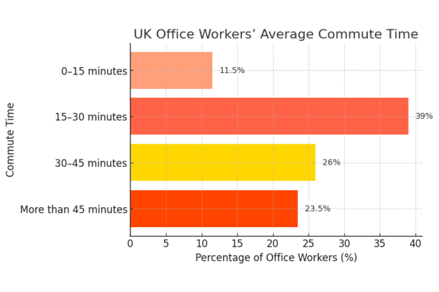 A horizontal bar chart depicting the average time that UK office workers spend commuting each way to work on the days they go to the office in-person. The majority, 39%, of office workers in the UK spend 15 to 30 minutes per trip commuting to and from work each day, and the minority, 11.5%, spend 15 minutes or less commuting to and from work. The bars of the chart are coloured in reds, oranges, and yellows. Image at LondonOfficeSpace.com.