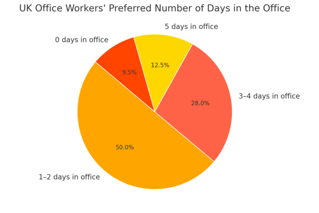 A pie chart breaking down UK office workers’ preferences for the number of weekdays they would choose to work in the office in person if they had the choice. The most popular choice is 1–2 days in the office per week at 50% and the least popular is 0 days in the office at 9.5%. The portions of the pie chart are coloured in reds, oranges, and yellows. Image at LondonOfficeSpace.com.