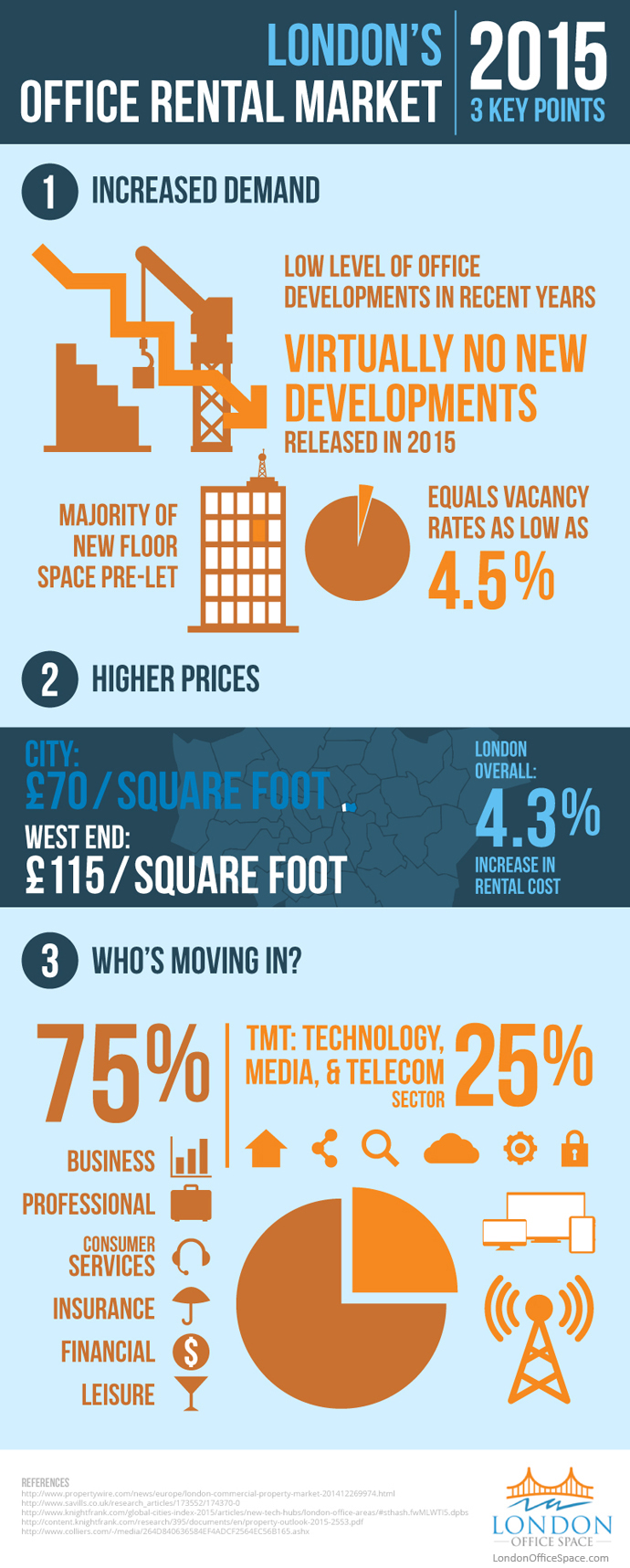 London's Office Rental Market Trends for 2015